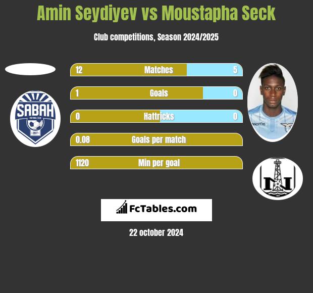 Amin Seydiyev vs Moustapha Seck h2h player stats