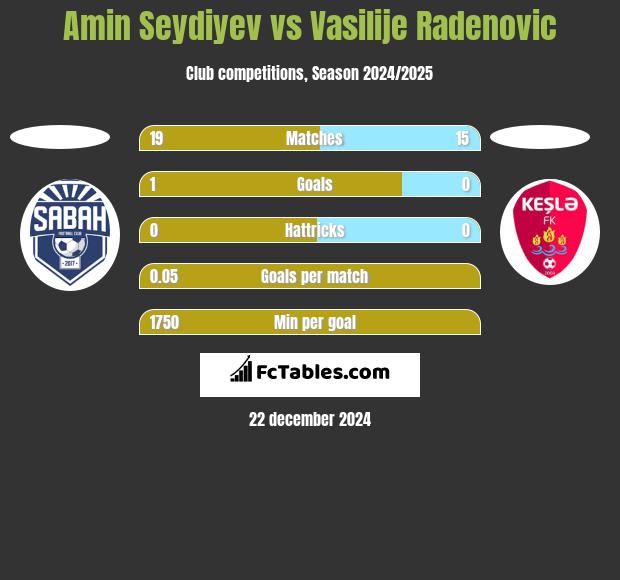 Amin Seydiyev vs Vasilije Radenovic h2h player stats