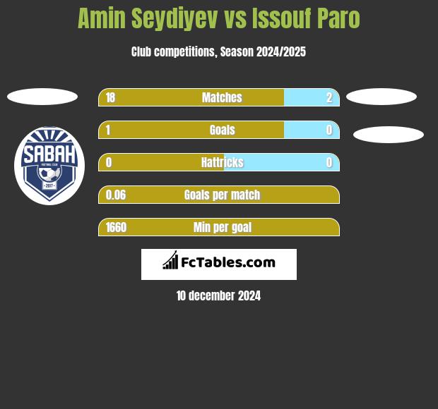 Amin Seydiyev vs Issouf Paro h2h player stats