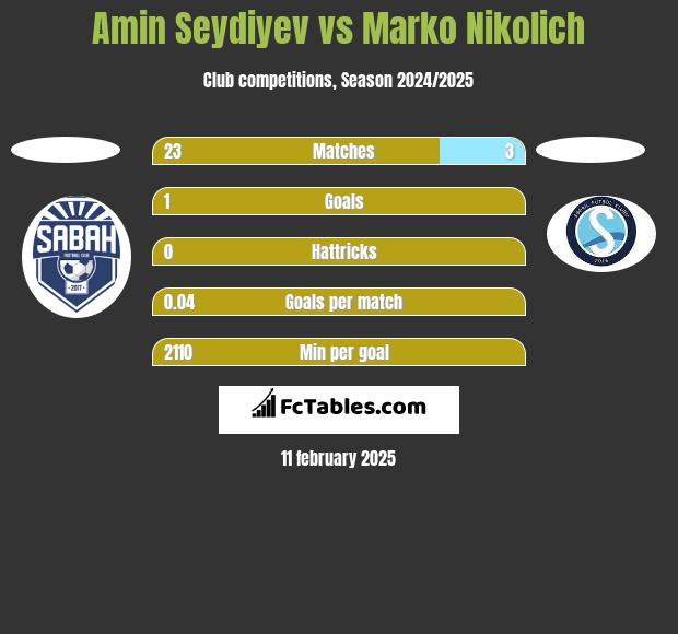 Amin Seydiyev vs Marko Nikolich h2h player stats