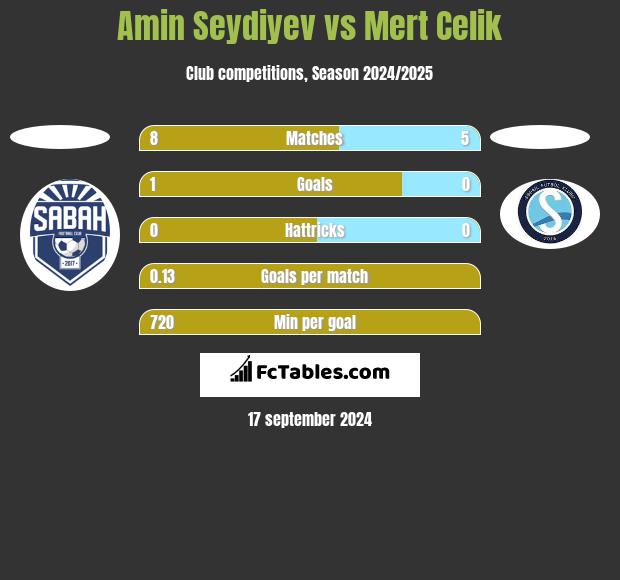 Amin Seydiyev vs Mert Celik h2h player stats