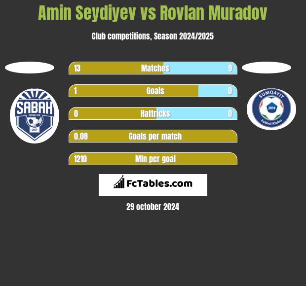 Amin Seydiyev vs Rovlan Muradov h2h player stats