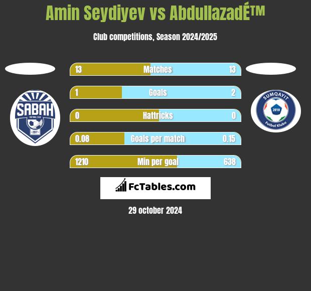 Amin Seydiyev vs AbdullazadÉ™ h2h player stats