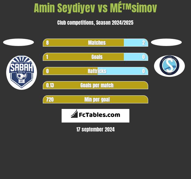 Amin Seydiyev vs MÉ™simov h2h player stats