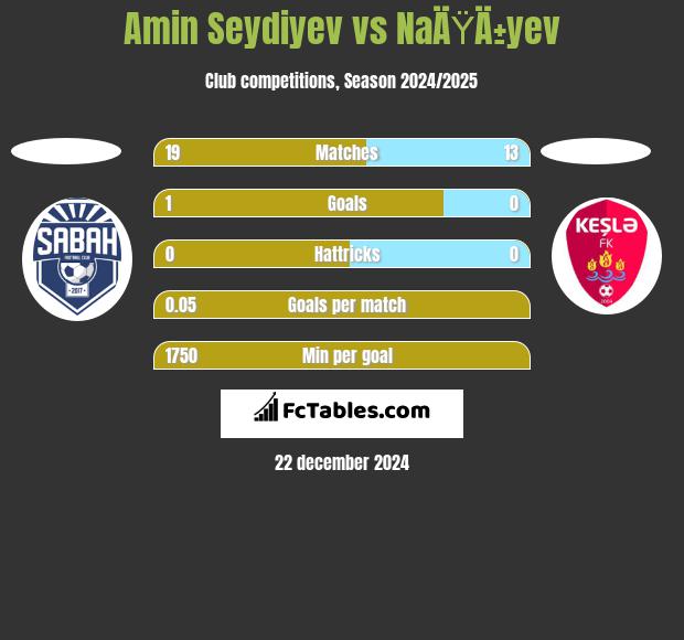 Amin Seydiyev vs NaÄŸÄ±yev h2h player stats