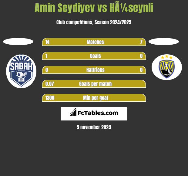 Amin Seydiyev vs HÃ¼seynli h2h player stats