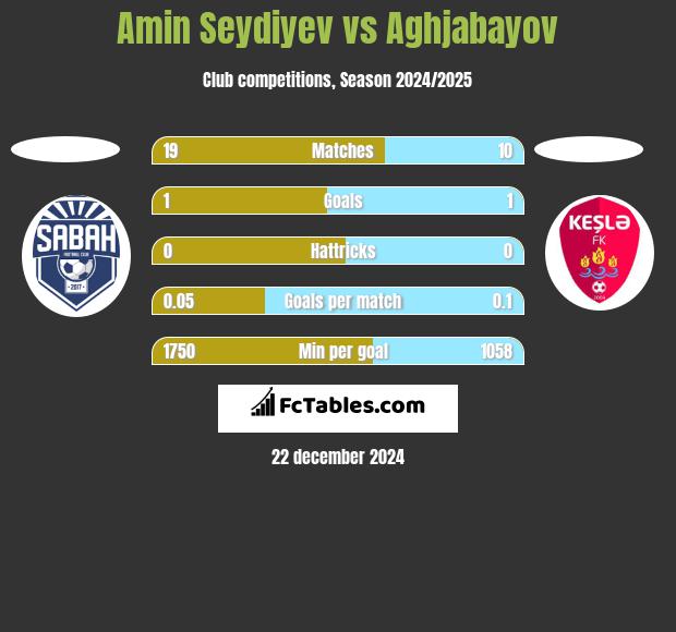 Amin Seydiyev vs Aghjabayov h2h player stats