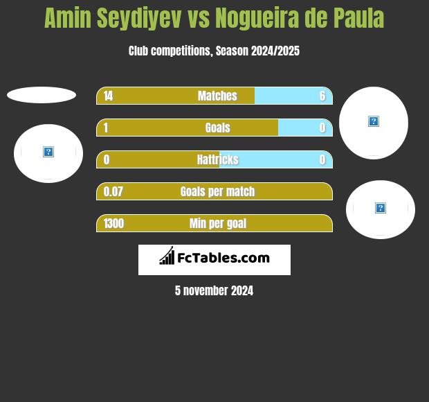 Amin Seydiyev vs Nogueira de Paula h2h player stats