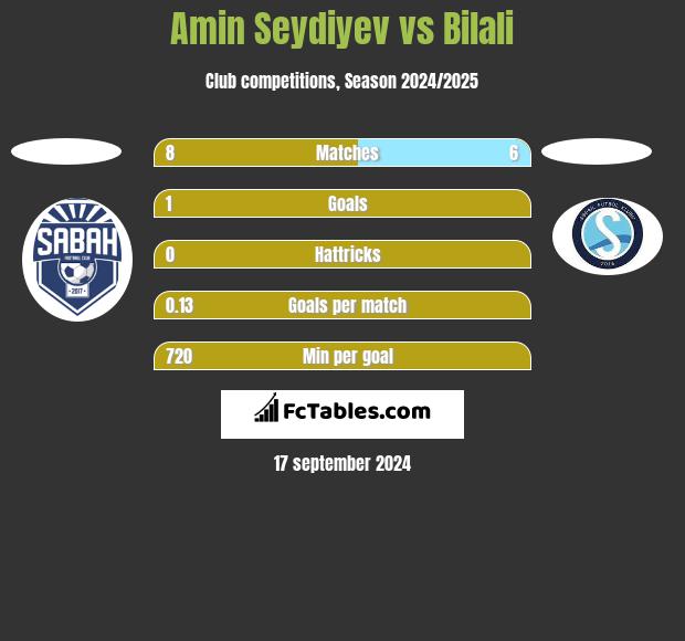 Amin Seydiyev vs Bilali h2h player stats