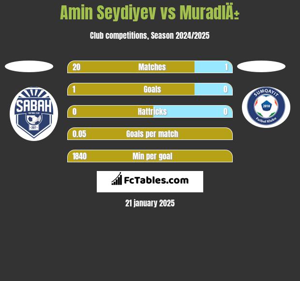 Amin Seydiyev vs MuradlÄ± h2h player stats