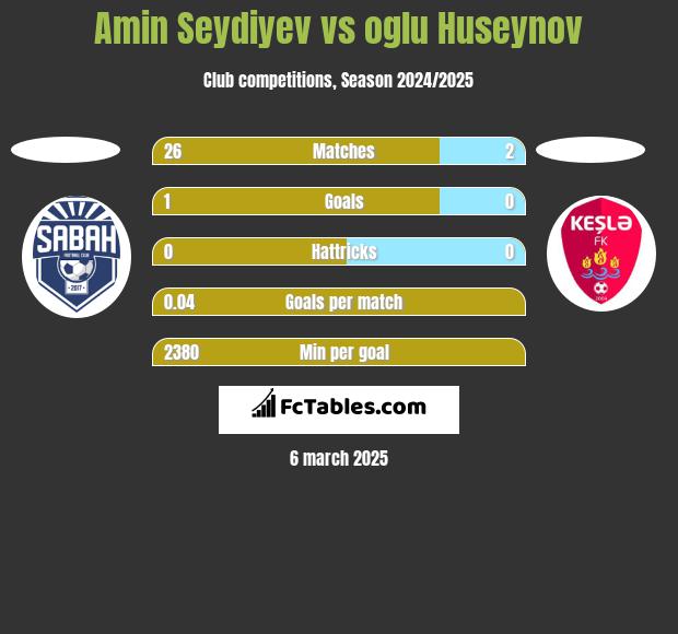 Amin Seydiyev vs oglu Huseynov h2h player stats