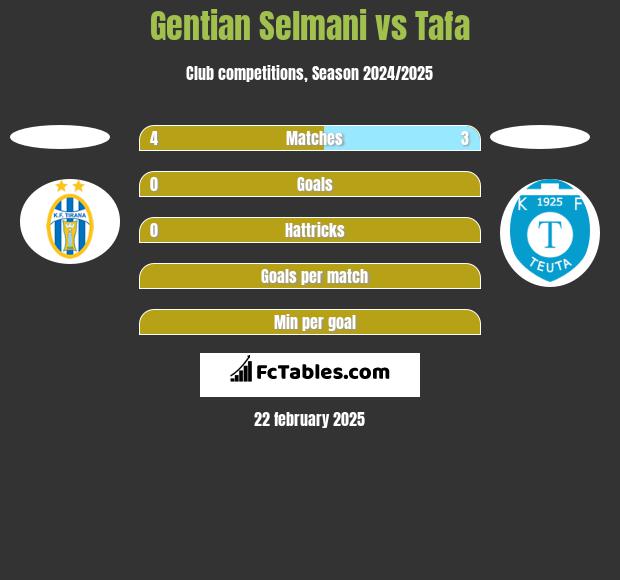 Gentian Selmani vs Tafa h2h player stats