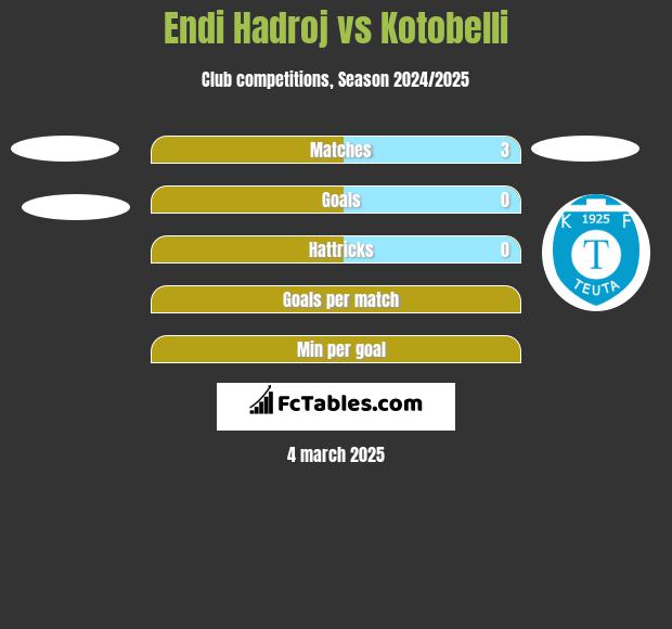 Endi Hadroj vs Kotobelli h2h player stats