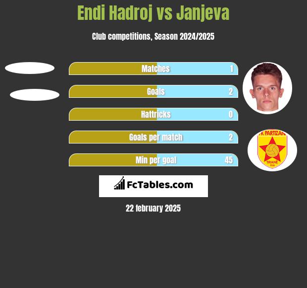 Endi Hadroj vs Janjeva h2h player stats