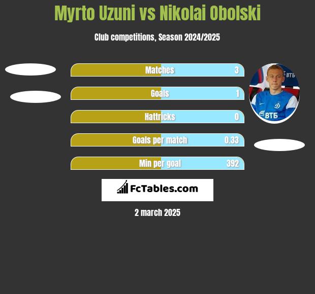 Myrto Uzuni vs Nikolai Obolski h2h player stats