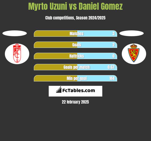 Myrto Uzuni vs Daniel Gomez h2h player stats