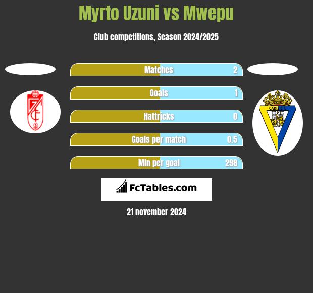 Myrto Uzuni vs Mwepu h2h player stats