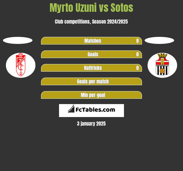 Myrto Uzuni vs Sotos h2h player stats