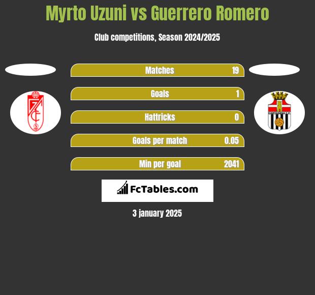 Myrto Uzuni vs Guerrero Romero h2h player stats