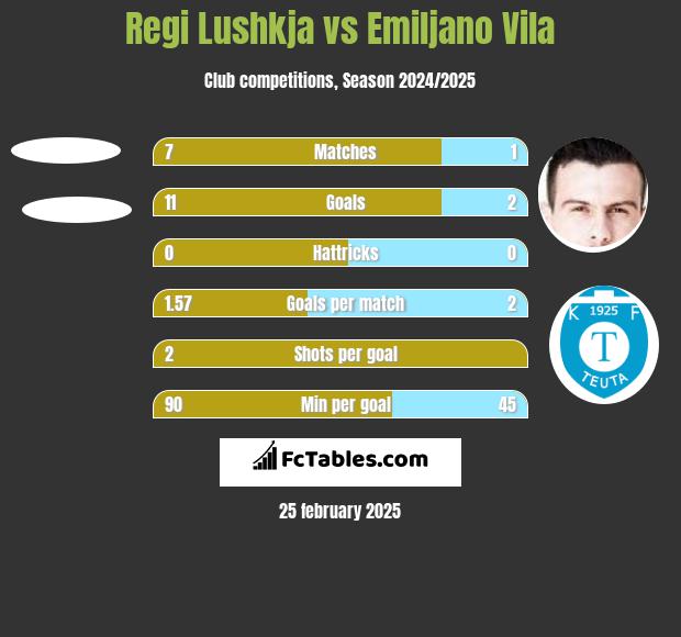 Regi Lushkja vs Emiljano Vila h2h player stats