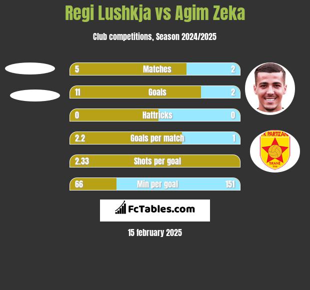 Regi Lushkja vs Agim Zeka h2h player stats