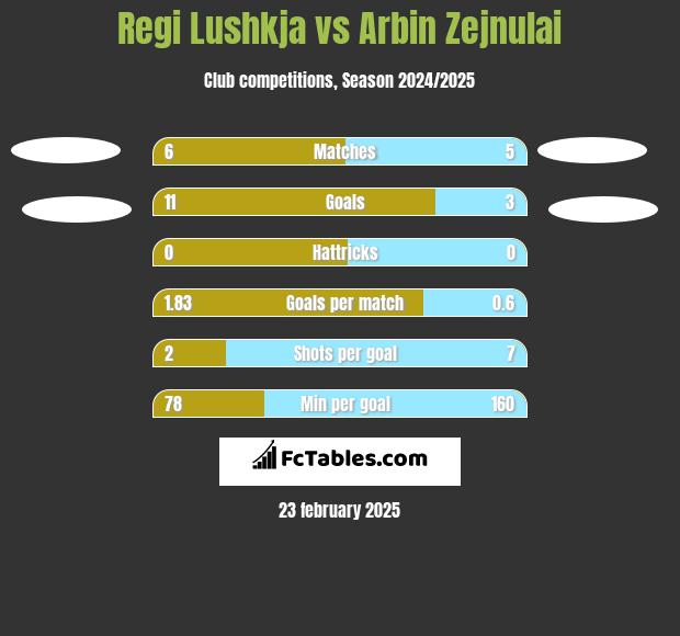 Regi Lushkja vs Arbin Zejnulai h2h player stats