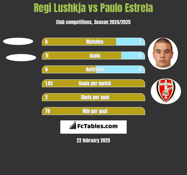 Regi Lushkja vs Paulo Estrela h2h player stats