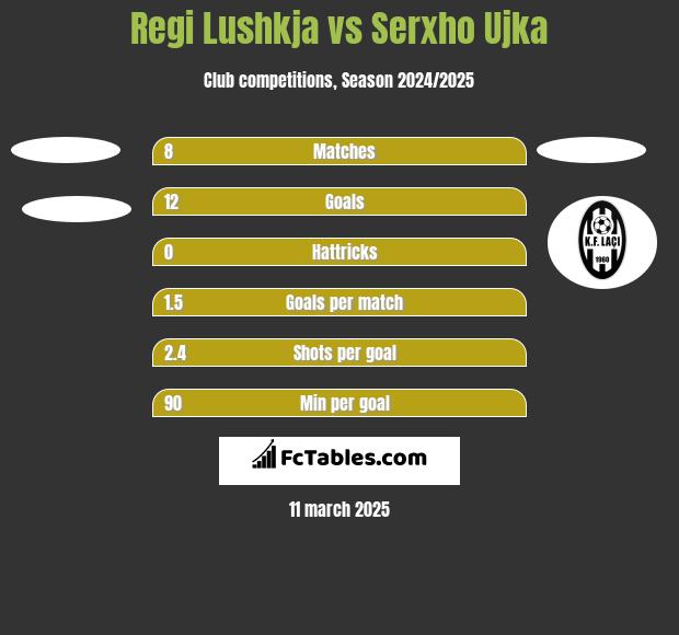 Regi Lushkja vs Serxho Ujka h2h player stats