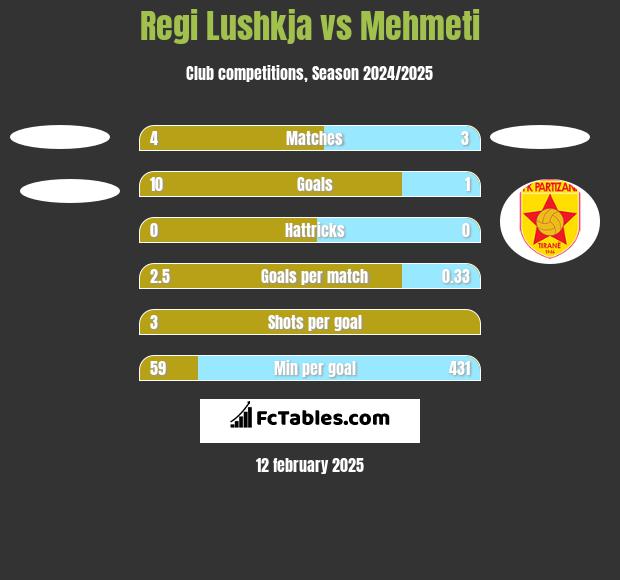 Regi Lushkja vs Mehmeti h2h player stats