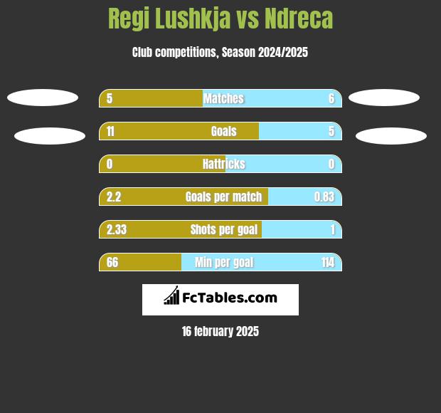 Regi Lushkja vs Ndreca h2h player stats