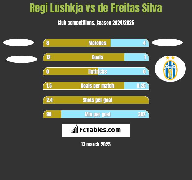 Regi Lushkja vs de Freitas Silva h2h player stats