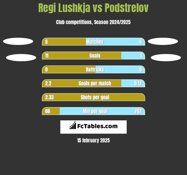 Regi Lushkja vs Podstrelov h2h player stats