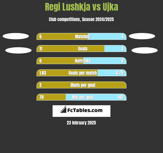 Regi Lushkja vs Ujka h2h player stats