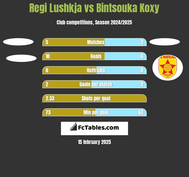 Regi Lushkja vs Bintsouka Koxy h2h player stats