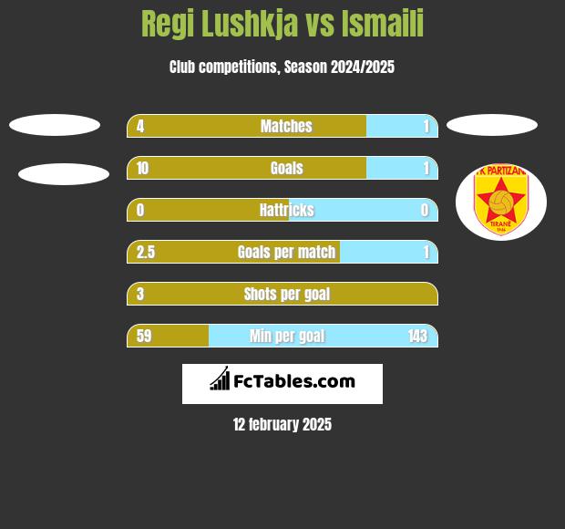 Regi Lushkja vs Ismaili h2h player stats