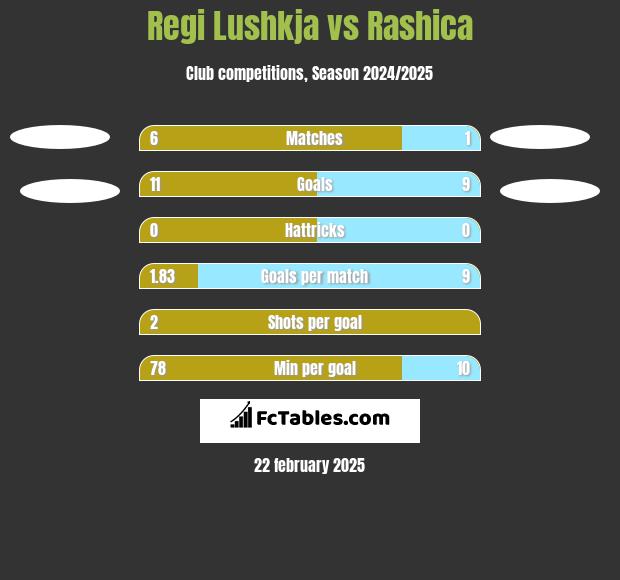 Regi Lushkja vs Rashica h2h player stats