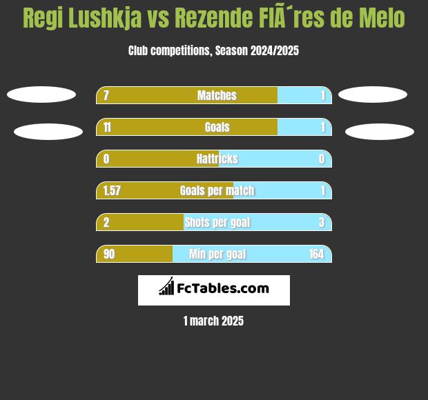 Regi Lushkja vs Rezende FlÃ´res de Melo h2h player stats