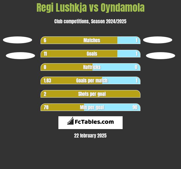 Regi Lushkja vs Oyndamola h2h player stats