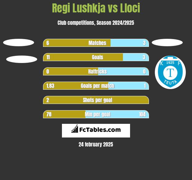 Regi Lushkja vs Lloci h2h player stats