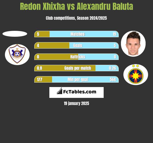 Redon Xhixha vs Alexandru Baluta h2h player stats