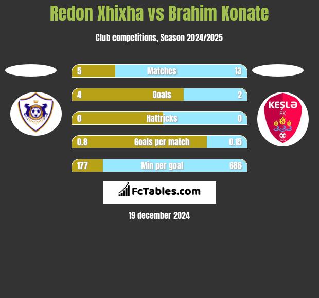 Redon Xhixha vs Brahim Konate h2h player stats