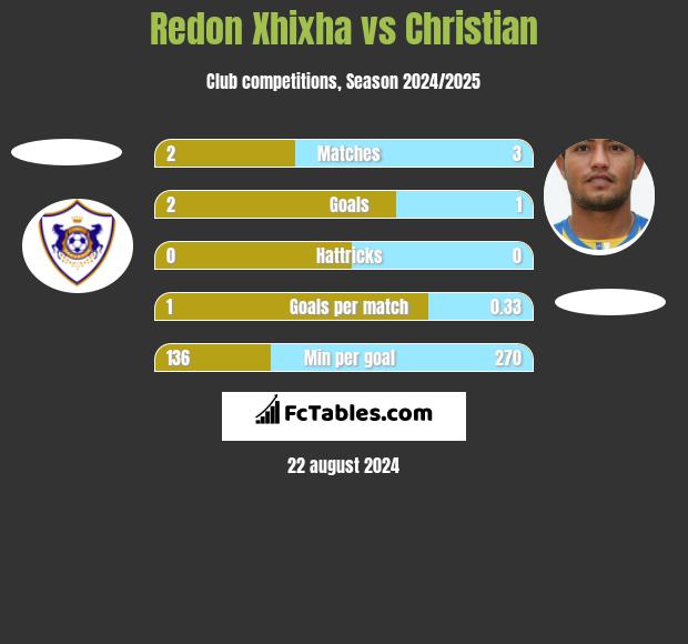 Redon Xhixha vs Christian h2h player stats