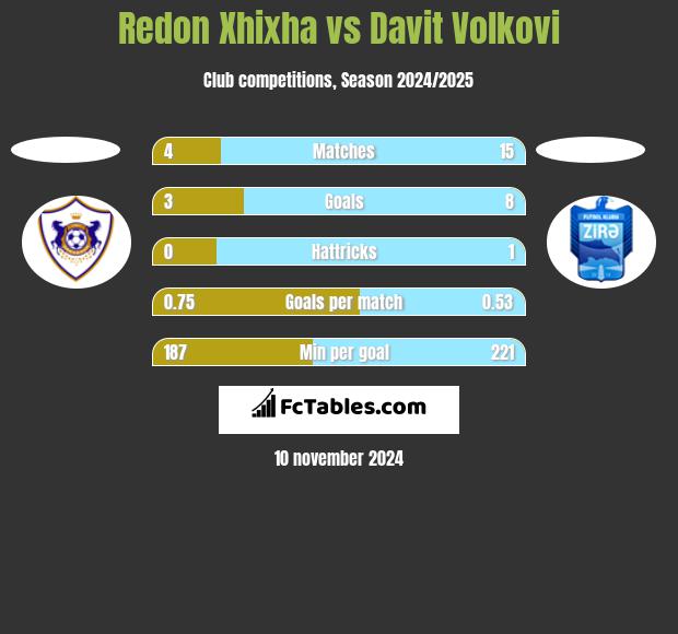 Redon Xhixha vs Davit Volkovi h2h player stats