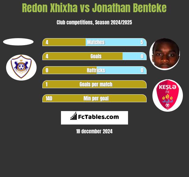 Redon Xhixha vs Jonathan Benteke h2h player stats