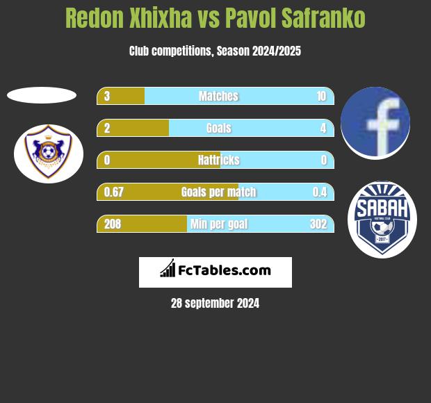 Redon Xhixha vs Pavol Safranko h2h player stats