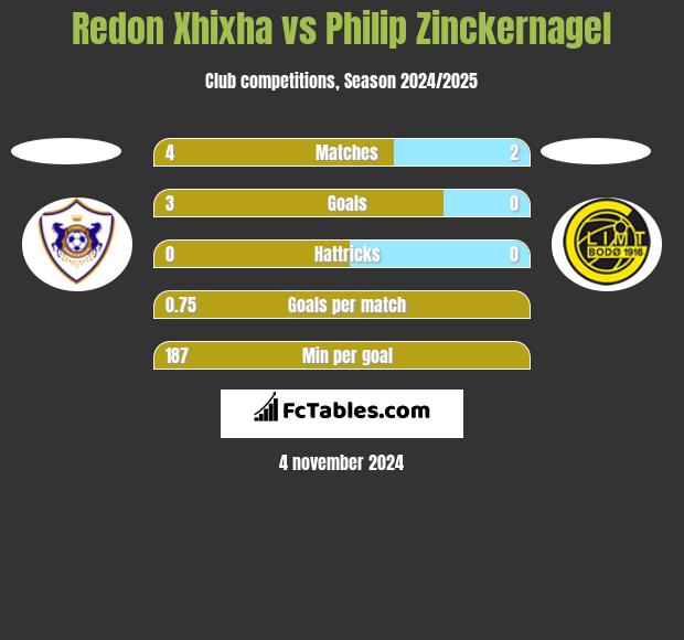 Redon Xhixha vs Philip Zinckernagel h2h player stats