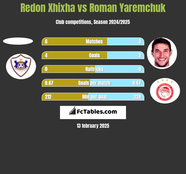 Redon Xhixha vs Roman Yaremchuk h2h player stats