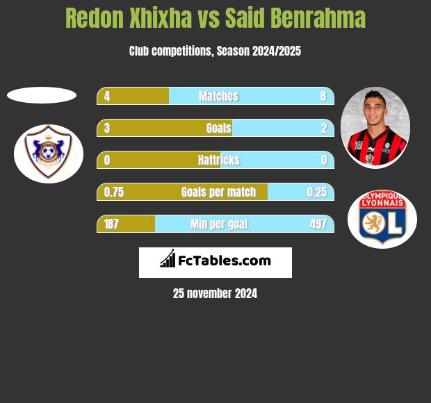 Redon Xhixha vs Said Benrahma h2h player stats