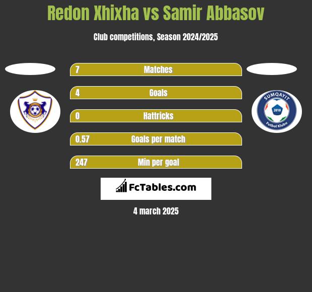 Redon Xhixha vs Samir Abbasov h2h player stats