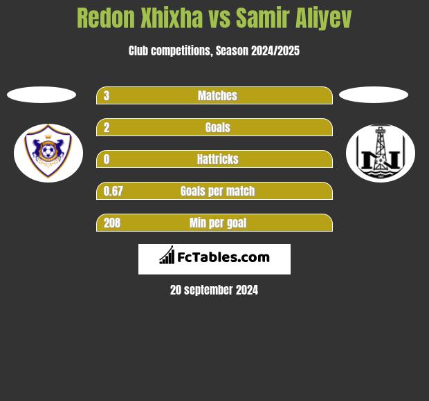 Redon Xhixha vs Samir Aliyev h2h player stats